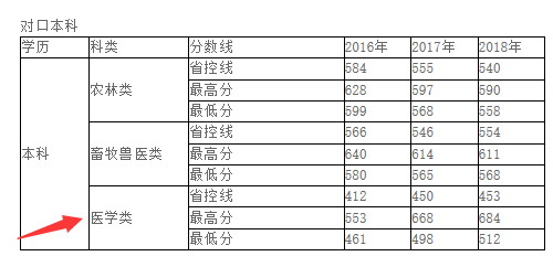 河北北方学院对口本科分数线.png