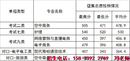 2022年河北正定师范高等专科学校高职单招二志愿分数线.png