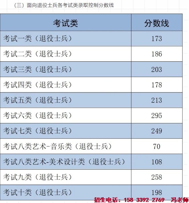 退役军人分数线.png