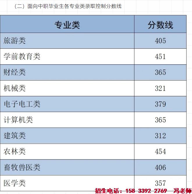 单招医学类对口.png